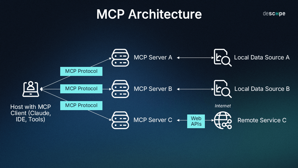 Sơ đồ kiến trúc MCP: một host chứa MCP client kết nối qua giao thức MCP tới ba MCP server khác nhau, mỗi server truy cập một nguồn dữ liệu nội bộ hoặc một web API từ xa