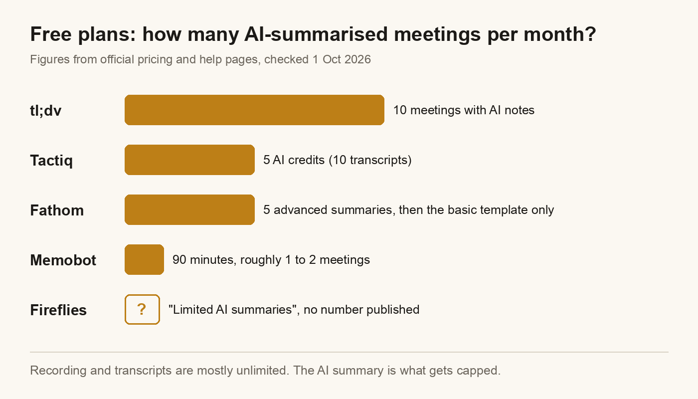Chart comparing AI-summarised meetings per month on free plans: tl;dv 10, Tactiq 5, Fathom 5, Memobot roughly 1 to 2, Fireflies publishes no number