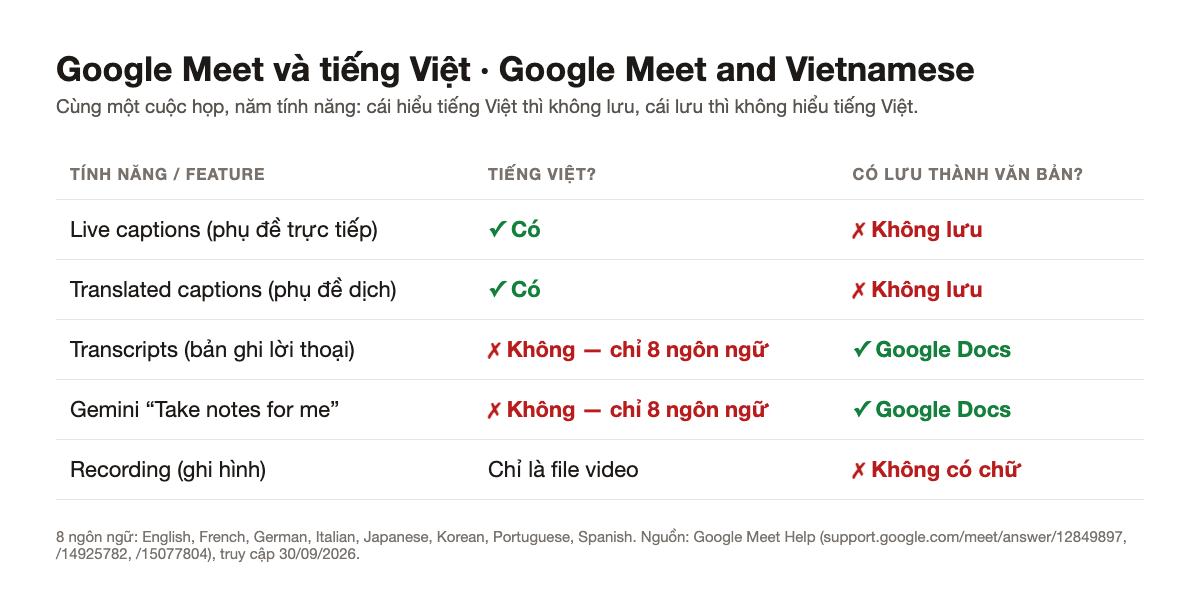 Bảng so sánh các tính năng Google Meet: live captions và translated captions hỗ trợ tiếng Việt nhưng không lưu, transcripts và Take notes for me lưu thành Google Docs nhưng chỉ hỗ trợ 8 ngôn ngữ