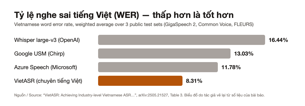Biểu đồ WER tiếng Việt: Whisper large-v3 16,44%, Google USM 13,03%, Azure Speech 11,78%, VietASR 8,31%