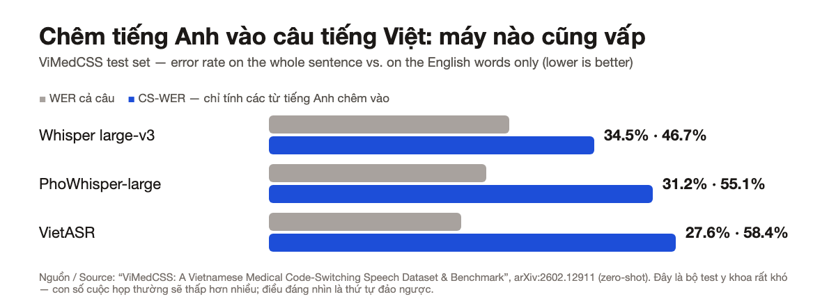 Biểu đồ so sánh WER cả câu và CS-WER trên từ tiếng Anh chêm vào của Whisper large-v3, PhoWhisper-large và VietASR
