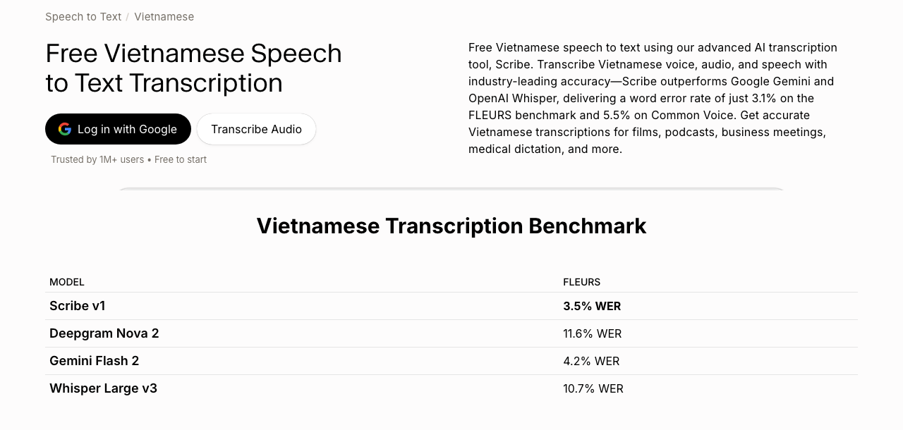 Ảnh chụp trang ElevenLabs Vietnamese Speech to Text với bảng benchmark: Scribe v1 3,5%, Gemini Flash 2 4,2%, Whisper Large v3 10,7%, Deepgram Nova 2 11,6%
